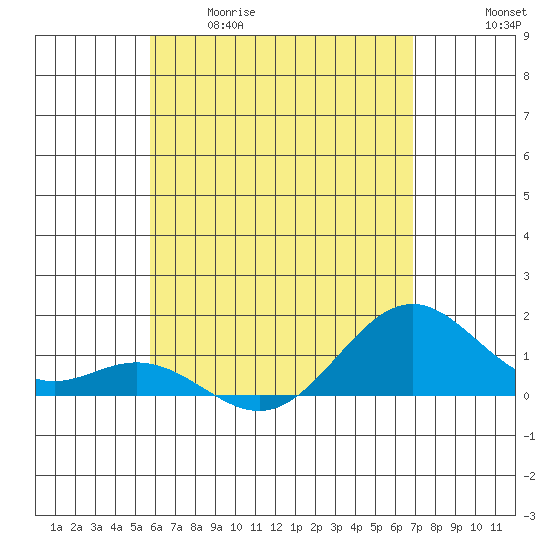 Kealakekua Bay tide chart for Tuesday, May 19, 2026