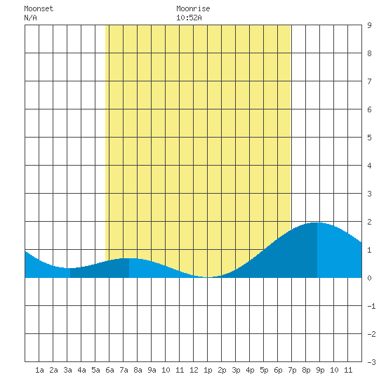 Kealakekua Bay tide chart for Thursday, May 21, 2026