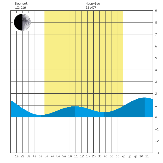 Kealakekua Bay tide chart for Saturday, May 23, 2026