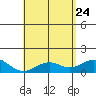 Kealakekua Bay tide chart for Sunday, May 24, 2026