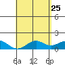 Kealakekua Bay tide chart for Monday, May 25, 2026