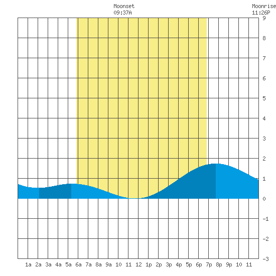 Kealakekua Bay tide chart for Wednesday, May 6, 2026
