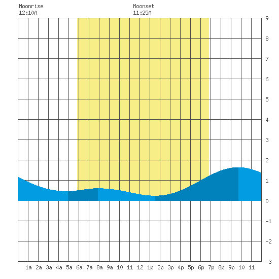 Kealakekua Bay tide chart for Friday, May 8, 2026