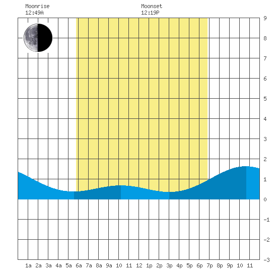 Kealakekua Bay tide chart for Saturday, May 9, 2026