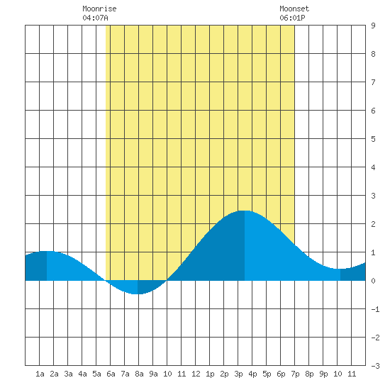 Kealakekua Bay tide chart for Saturday, June 13, 2026