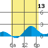 Kealakekua Bay tide chart for Saturday, June 13, 2026