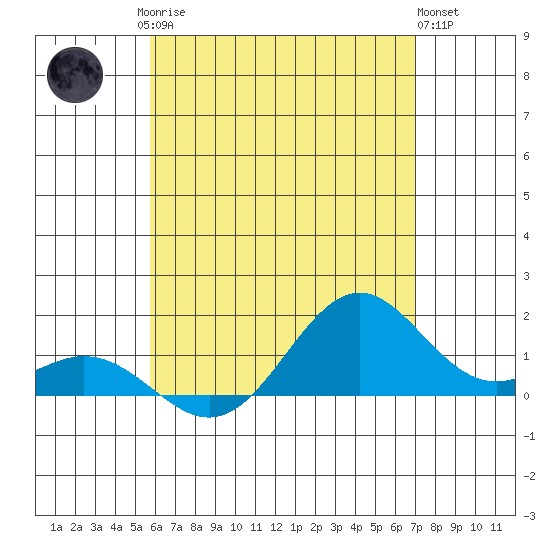 Kealakekua Bay tide chart for Sunday, June 14, 2026