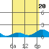 Kealakekua Bay tide chart for Saturday, June 20, 2026