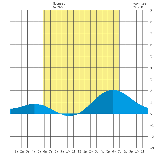 Kealakekua Bay tide chart for Tuesday, June 2, 2026