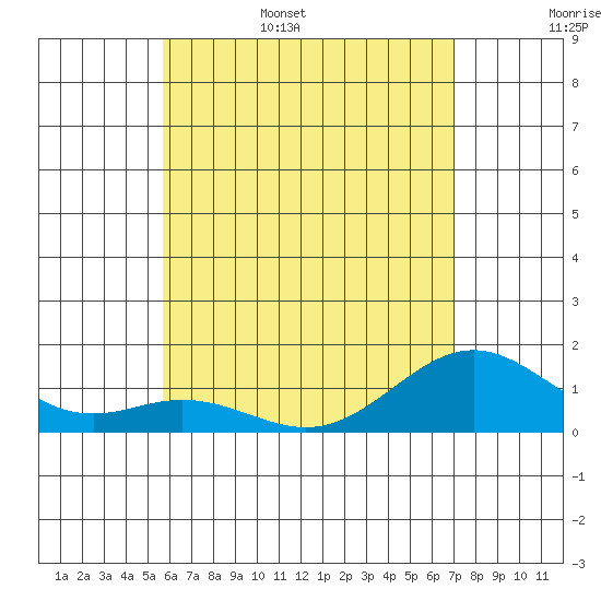 Kealakekua Bay tide chart for Friday, June 5, 2026