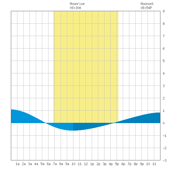 Bayou La Batre tide chart for Saturday, January 16, 2021