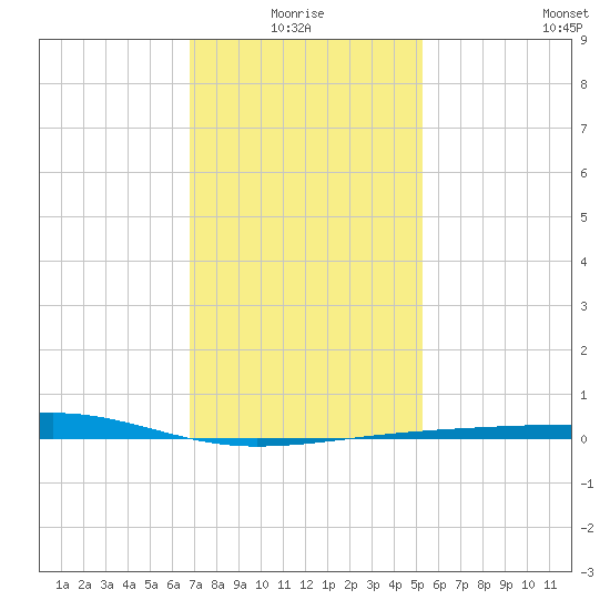 Bayou La Batre tide chart for Monday, January 18, 2021