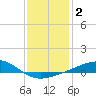 Bayou La Batre tide chart for Saturday, January 2, 2021