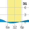 Bayou La Batre tide chart for Sunday, January 31, 2021