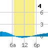 Bayou La Batre tide chart for Monday, January 4, 2021