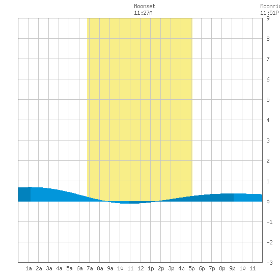 Bayou La Batre tide chart for Tuesday, January 5, 2021