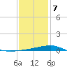 Bayou La Batre tide chart for Thursday, January 7, 2021