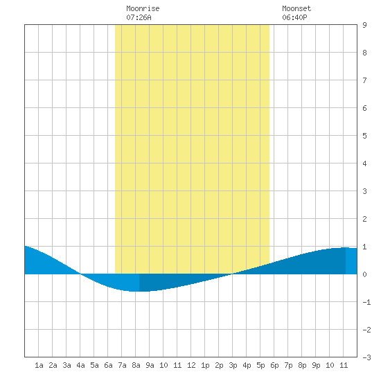 Bayou La Batre tide chart for Friday, February 12, 2021