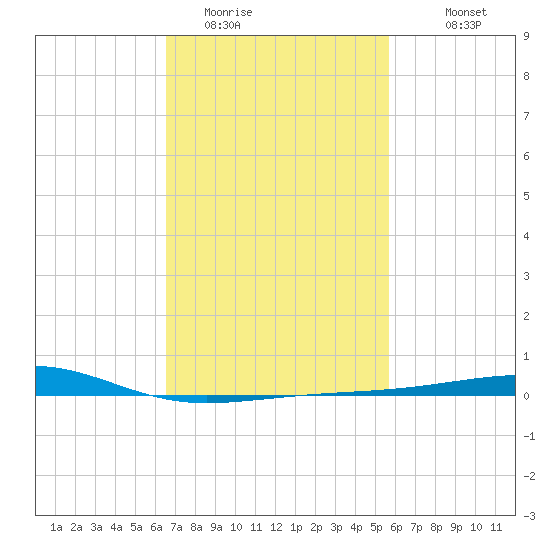 Bayou La Batre tide chart for Sunday, February 14, 2021