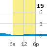Bayou La Batre tide chart for Monday, February 15, 2021
