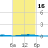 Bayou La Batre tide chart for Tuesday, February 16, 2021