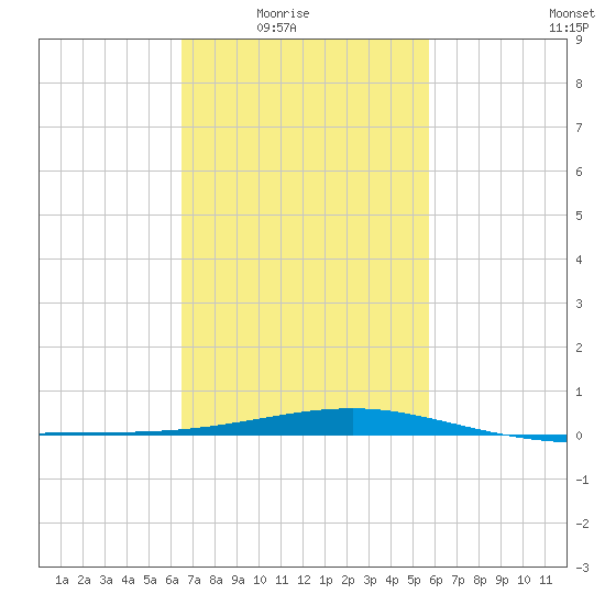 Bayou La Batre tide chart for Wednesday, February 17, 2021
