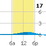 Bayou La Batre tide chart for Wednesday, February 17, 2021