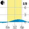 Bayou La Batre tide chart for Friday, February 19, 2021