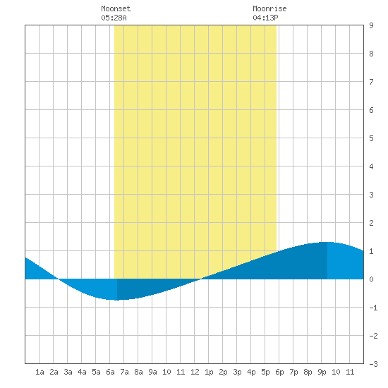 Bayou La Batre tide chart for Thursday, February 25, 2021