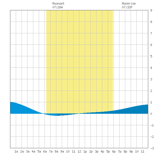 Bayou La Batre tide chart for Sunday, February 28, 2021