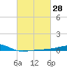 Bayou La Batre tide chart for Sunday, February 28, 2021