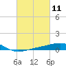 Bayou La Batre tide chart for Thursday, March 11, 2021