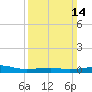 Bayou La Batre tide chart for Sunday, March 14, 2021