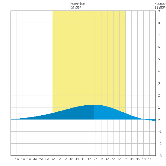 Bayou La Batre tide chart for Thursday, March 18, 2021