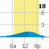 Bayou La Batre tide chart for Thursday, March 18, 2021
