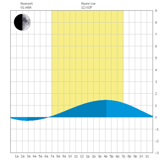 Bayou La Batre tide chart for Sunday, March 21, 2021