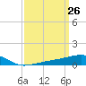 Bayou La Batre tide chart for Friday, March 26, 2021