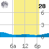 Bayou La Batre tide chart for Sunday, March 28, 2021