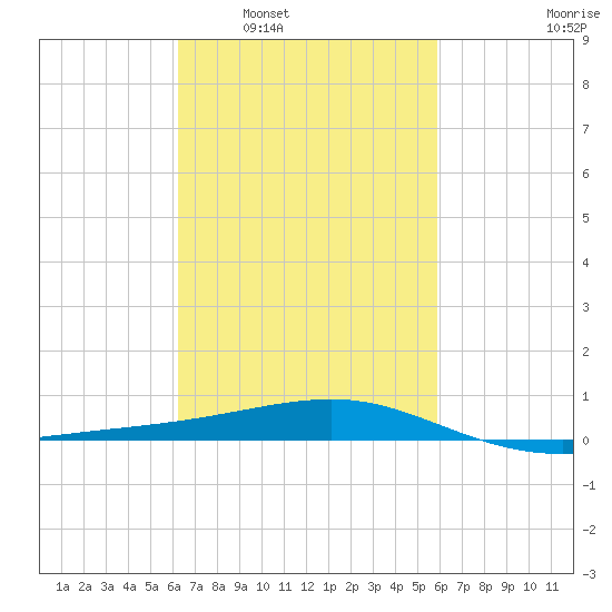 Bayou La Batre tide chart for Wednesday, March 3, 2021