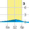 Bayou La Batre tide chart for Wednesday, March 3, 2021