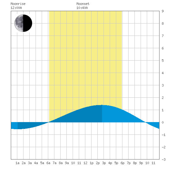 Bayou La Batre tide chart for Friday, March 5, 2021