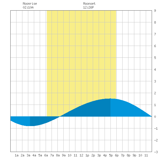 Bayou La Batre tide chart for Sunday, March 7, 2021