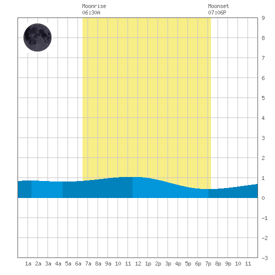 Bayou La Batre tide chart for Sunday, April 11, 2021
