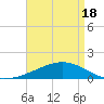 Bayou La Batre tide chart for Sunday, April 18, 2021