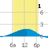 Bayou La Batre tide chart for Thursday, April 1, 2021