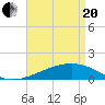Bayou La Batre tide chart for Tuesday, April 20, 2021