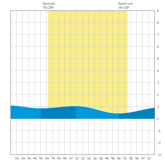 Bayou La Batre tide chart for Sunday, April 25, 2021
