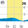 Bayou La Batre tide chart for Monday, April 26, 2021