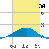 Bayou La Batre tide chart for Friday, April 30, 2021
