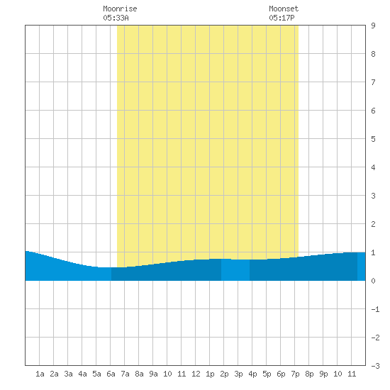 Bayou La Batre tide chart for Friday, April 9, 2021